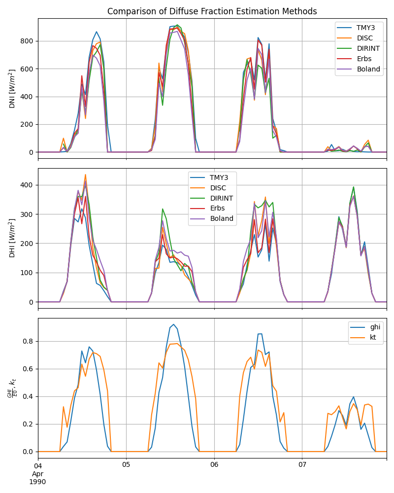 Comparison of Diffuse Fraction Estimation Methods