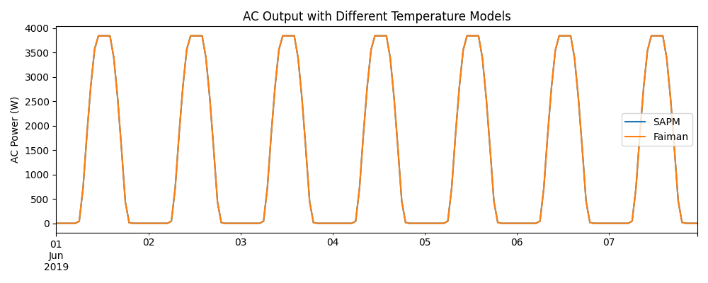 AC Output with Different Temperature Models