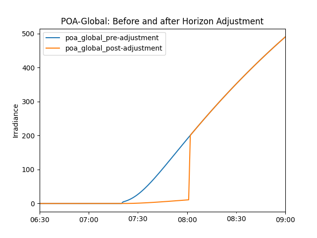 POA-Global: Before and after Horizon Adjustment