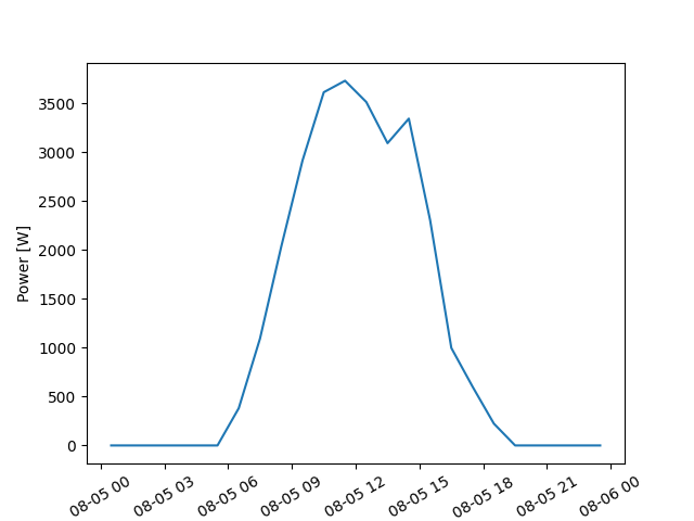 plot simulate system