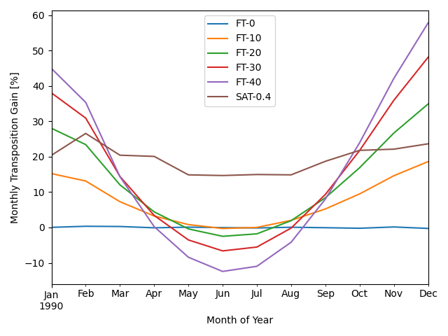 plot transposition gain